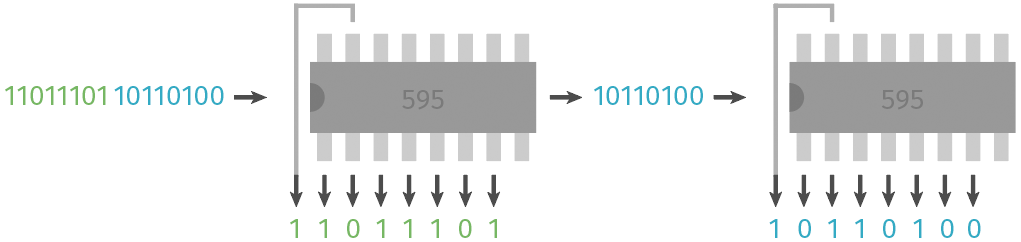 Arduino Schieberegister 74HC595 Funktionsprinzip bei mehrfachen Schieberegistern